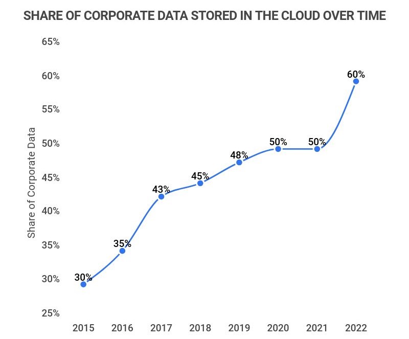 Cloud Computing Adoption Statistics​