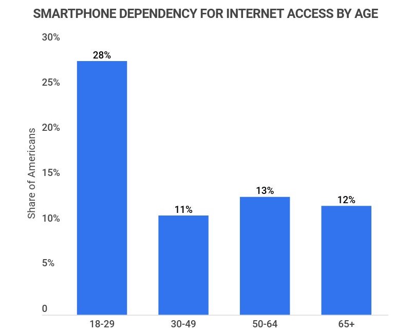 internet traffic statistics