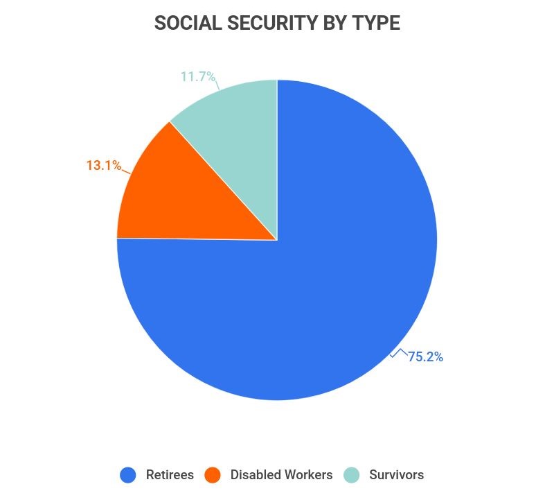 Social Security