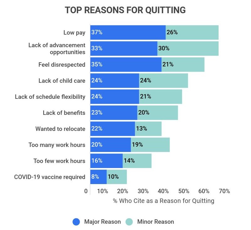 Employees quitting jobs at a high rate