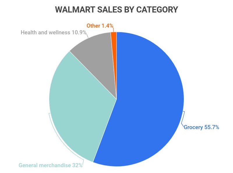 Walmart: Facts and Statistics 