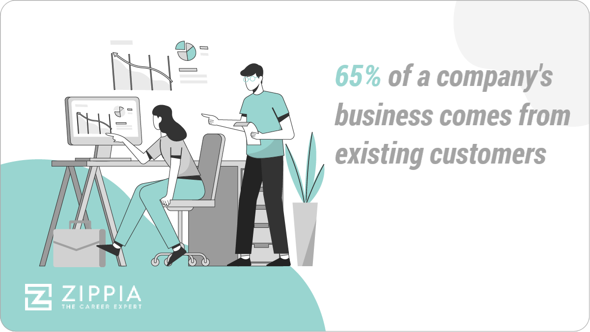 65% of a company's business comes from existing customers