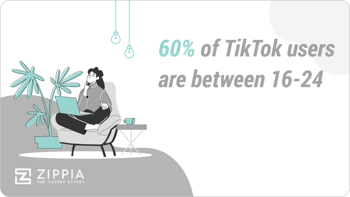 60% of TikTok users are between 16 and 24 years old