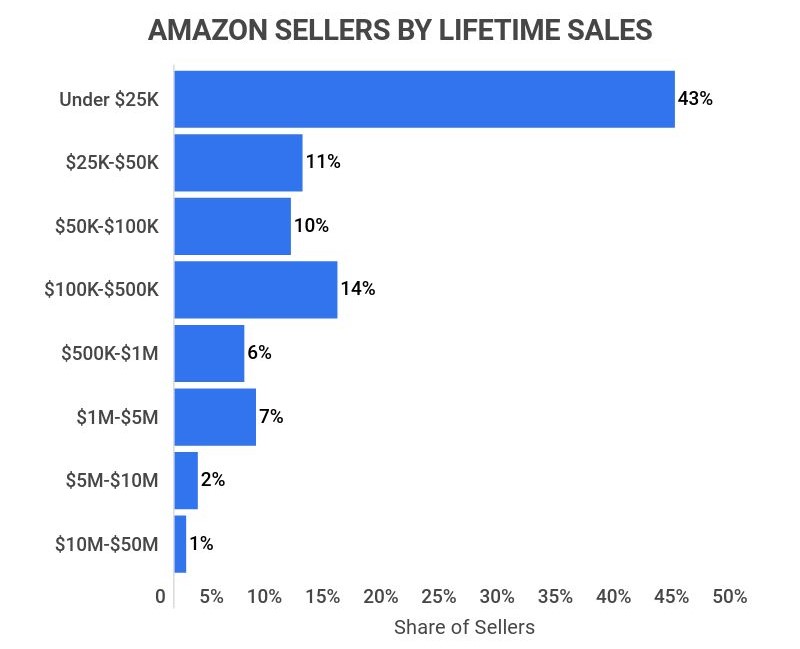 32  Statistics Sellers Need to Know in 2023