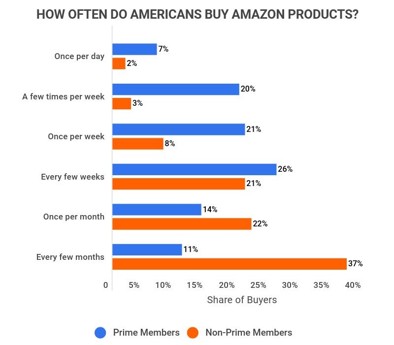 https://www.zippia.com/wp-content/uploads/2022/06/how-often-do-americans-by-amazon-products-1.jpg