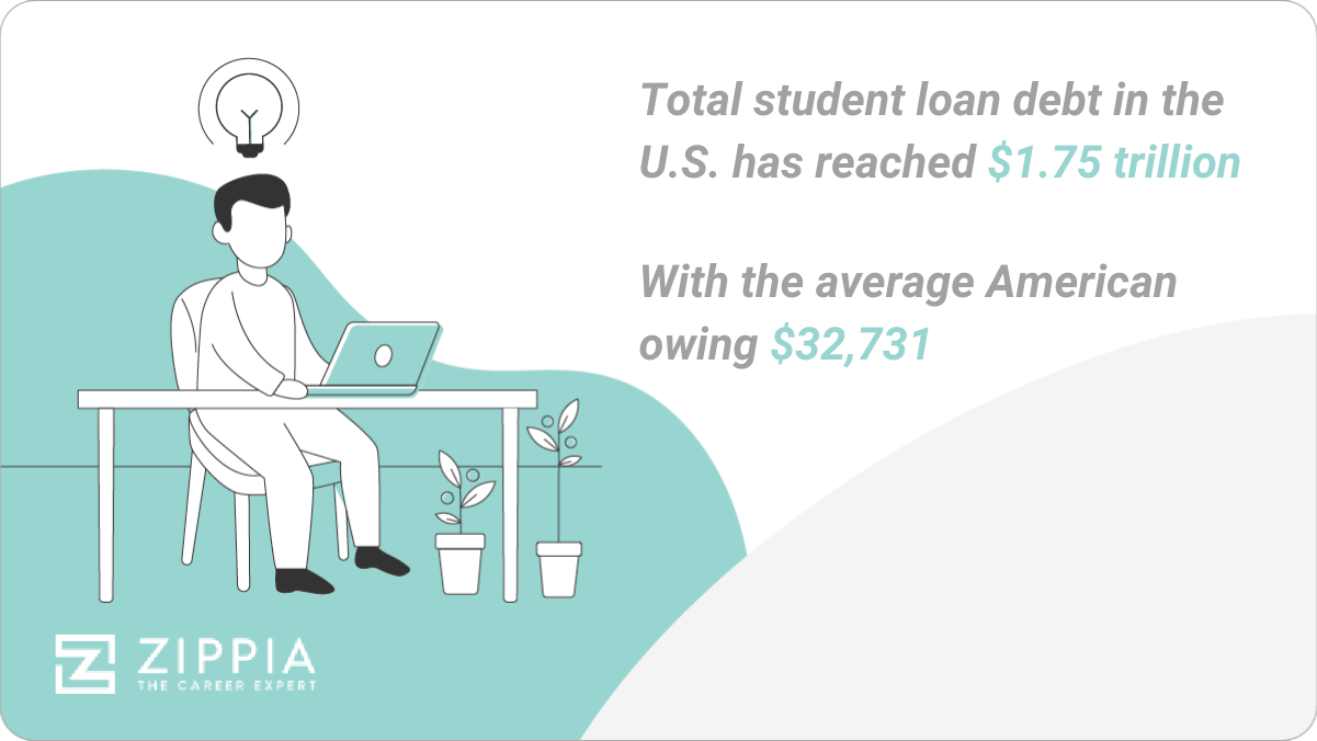 average student loans in the U.S. 2022