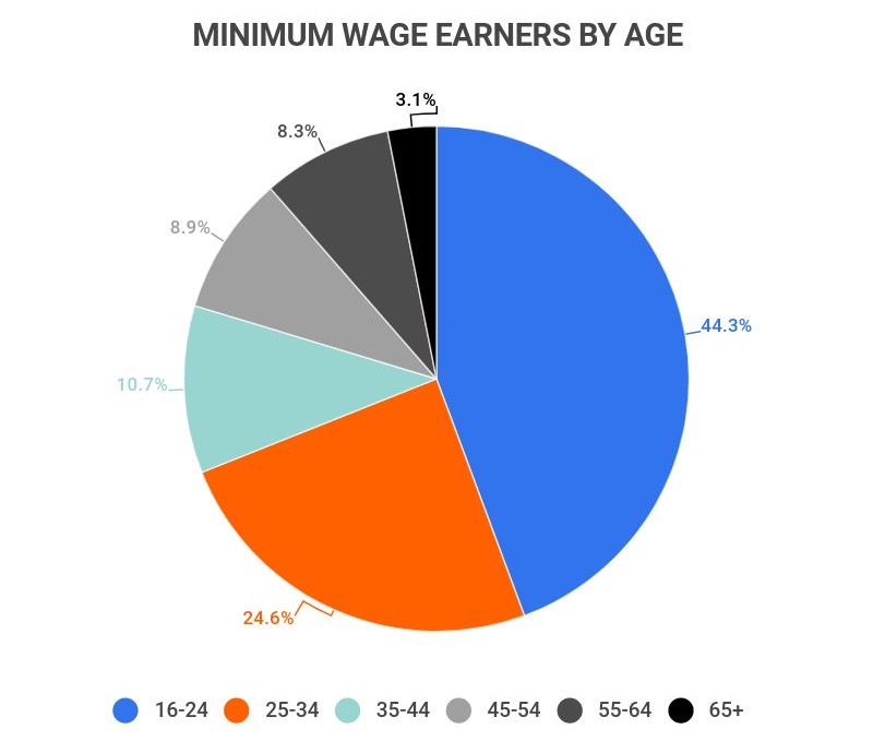 20+ Crucial Minimum Wage Statistics [2023] Facts, Predictions, And