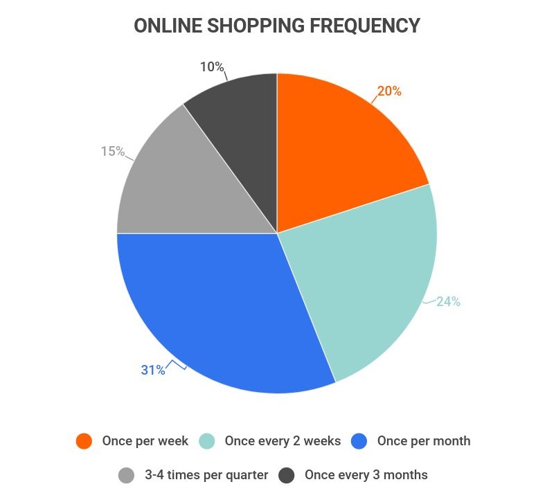 online shopping frequency