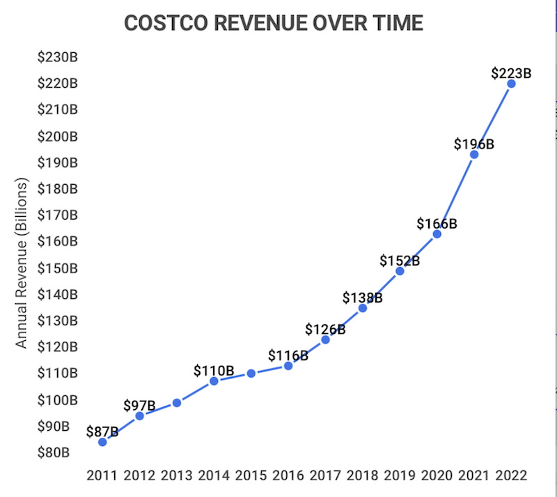 How Costco Gets Its Customers to Spend More Money