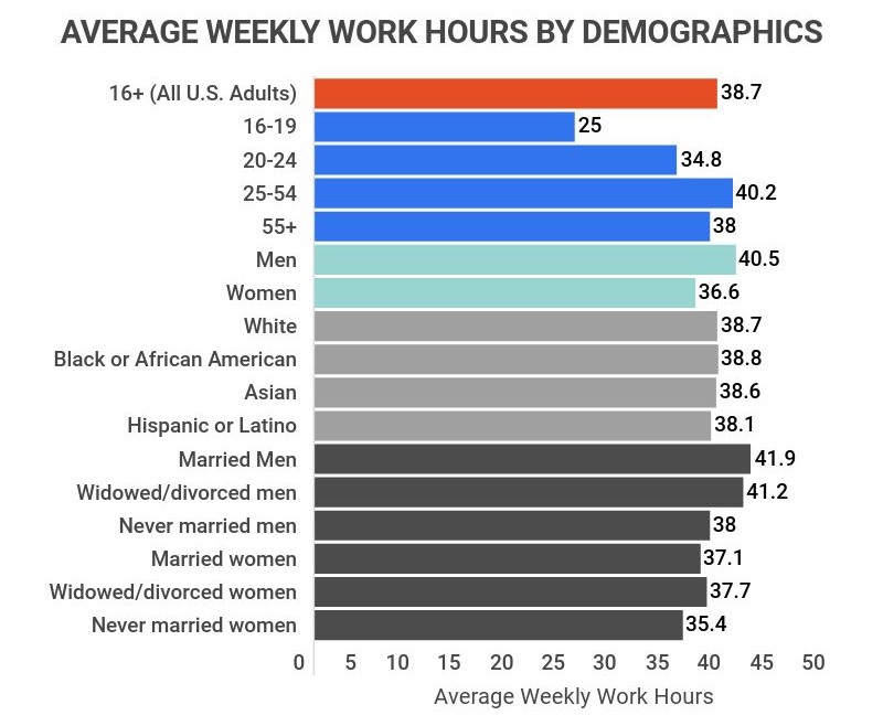 how much do americans work per week on average? (depending on demographics)