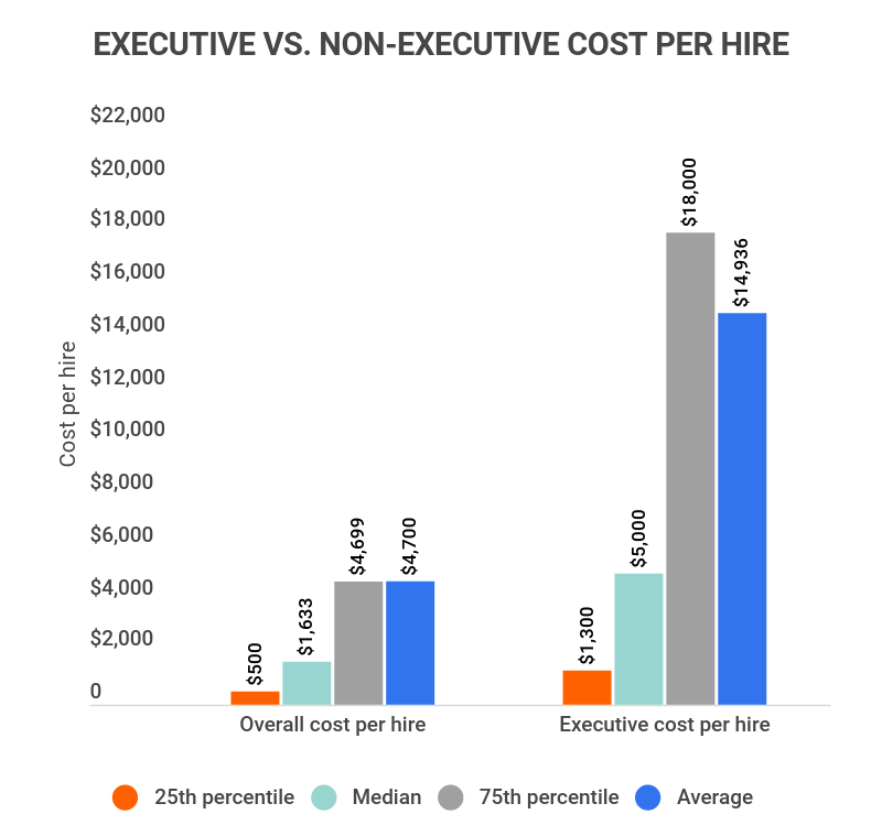 median and average cost to hire employees and executives