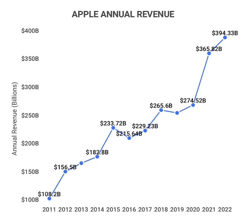 33 Amazing Apple Statistics [2023] Facts, Data, And Trends Zippia