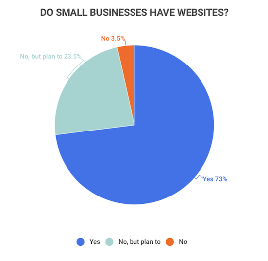 do small businesses have websites