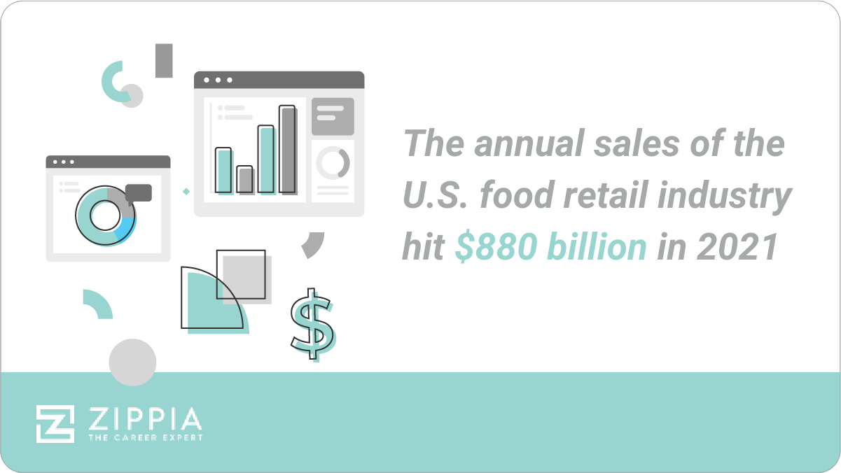 The annual sales of the U.S. food retail industry hit $880.3 billion in 2021