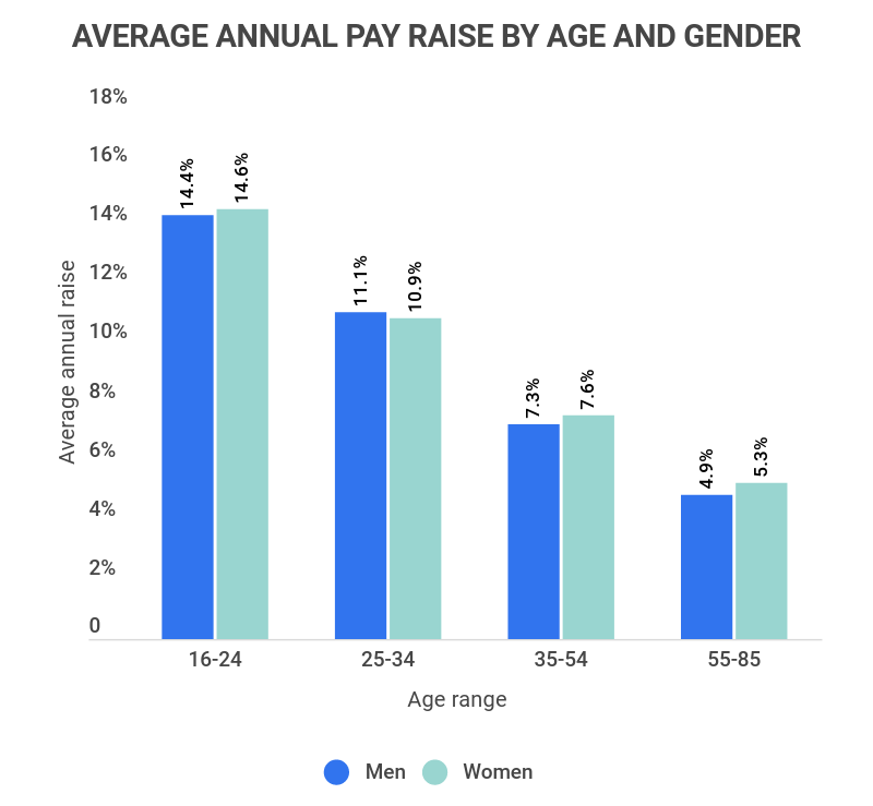 Average Annual Raise [2023] Industry, Demographic, Regional Averages