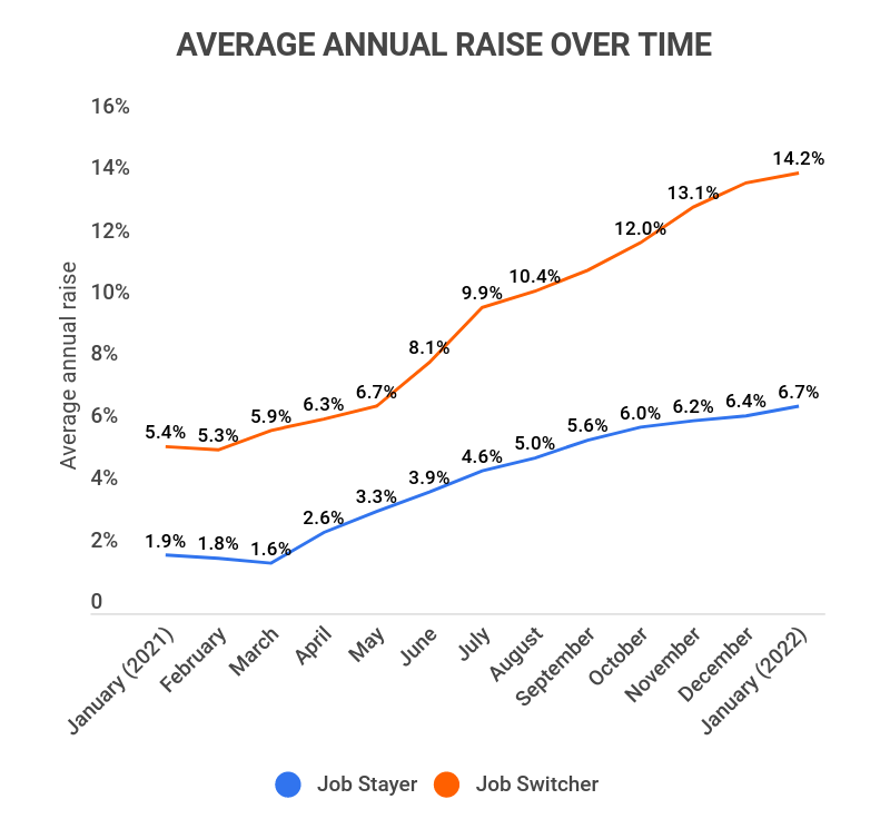 Average Annual Raise [2023] Industry, Demographic, Regional Averages