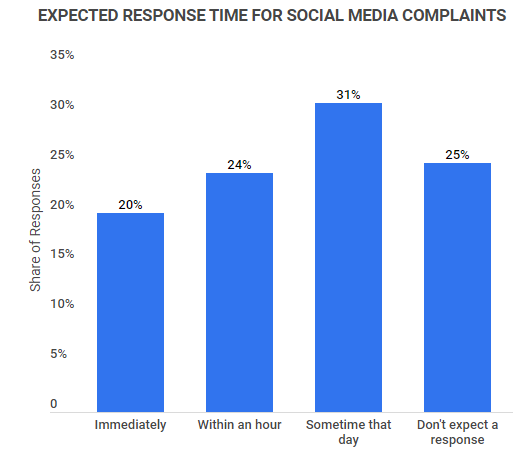 Expected Response Time for Social Media Complaints