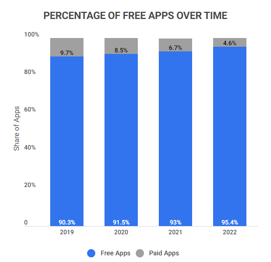 percentage of free apps over time