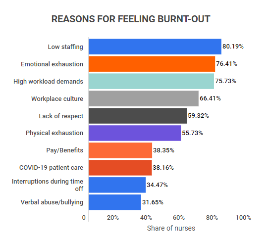 Burned Out? - General Nursing Support