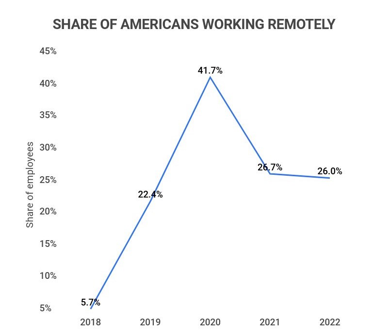 25 Trending Remote Work Statistics [2023] Facts, Trends, And