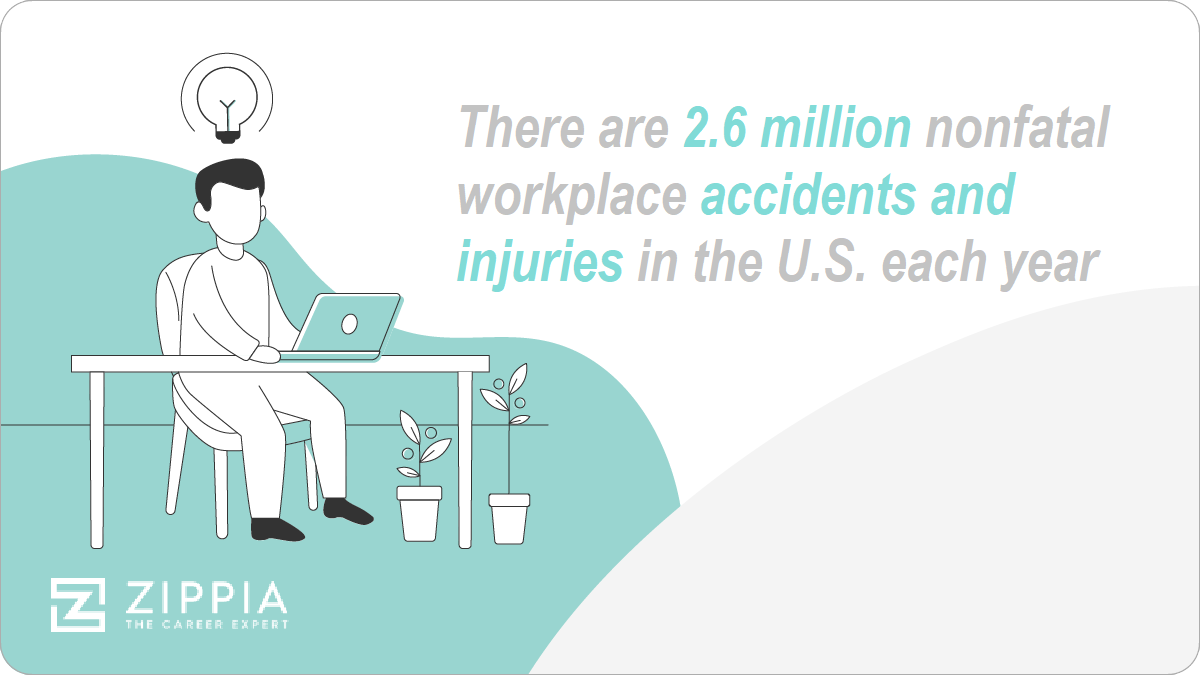 There are 2.6 million nonfatal workplace accidents and injuries int he us each year