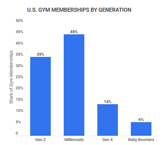 Numbers of Life Time Fitness in United States