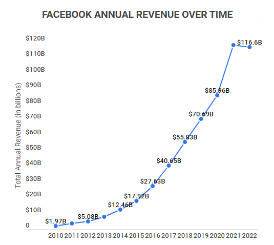 75 Super-Useful Facebook Statistics for 2023