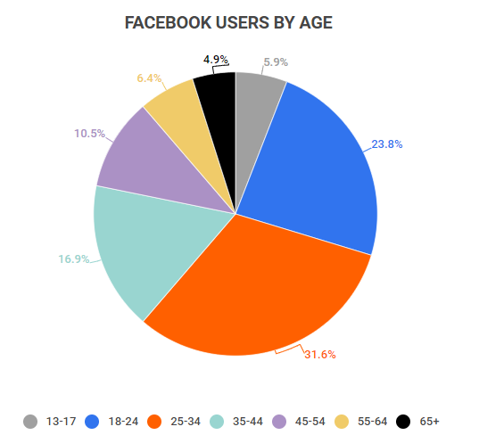 75 Super-Useful Facebook Statistics for 2023