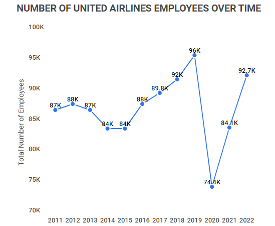 Number of United Airlines Employees Over Time