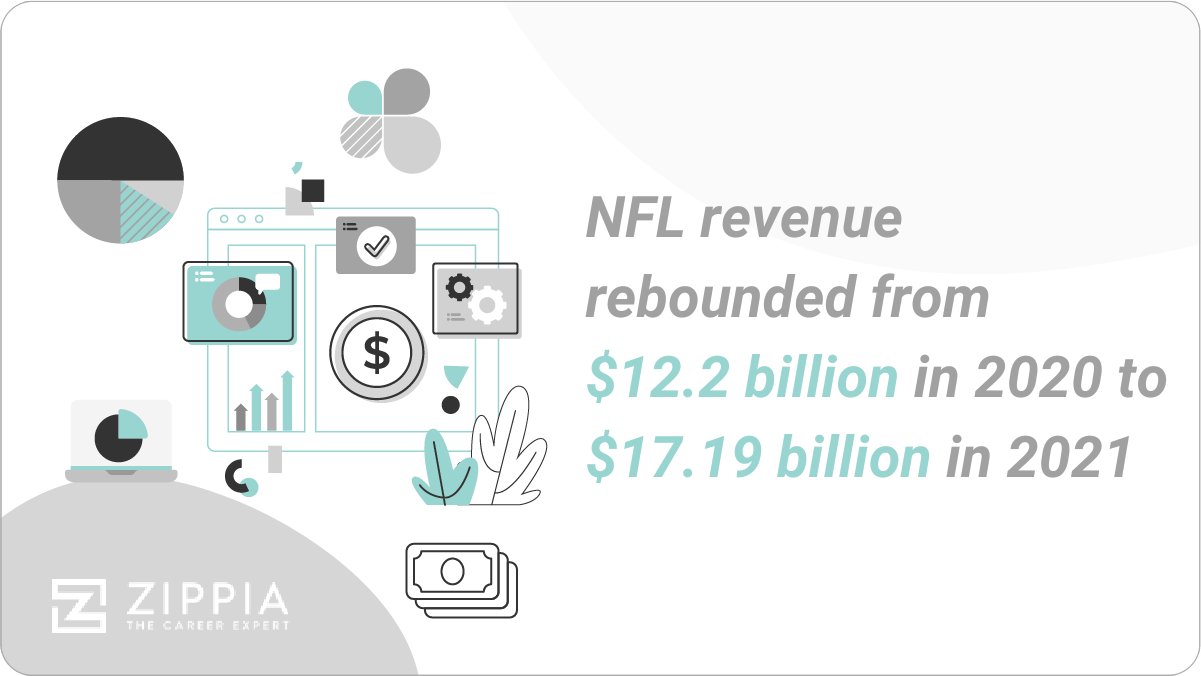 NFL revenue rebounded from $12.2 in 2020 to $17.19 in 2021