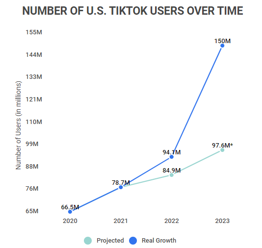 Number of U.S. TikTok Users Over Time