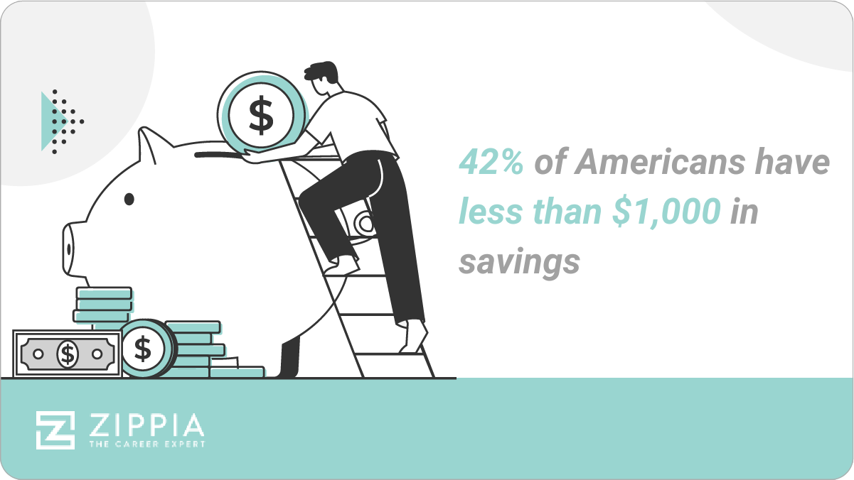 42% of Americans have less than $1,000 in savings 