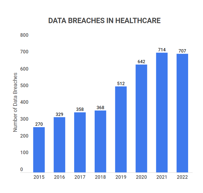 Chart: Large-Scale Data Breaches Affect Millions of Users