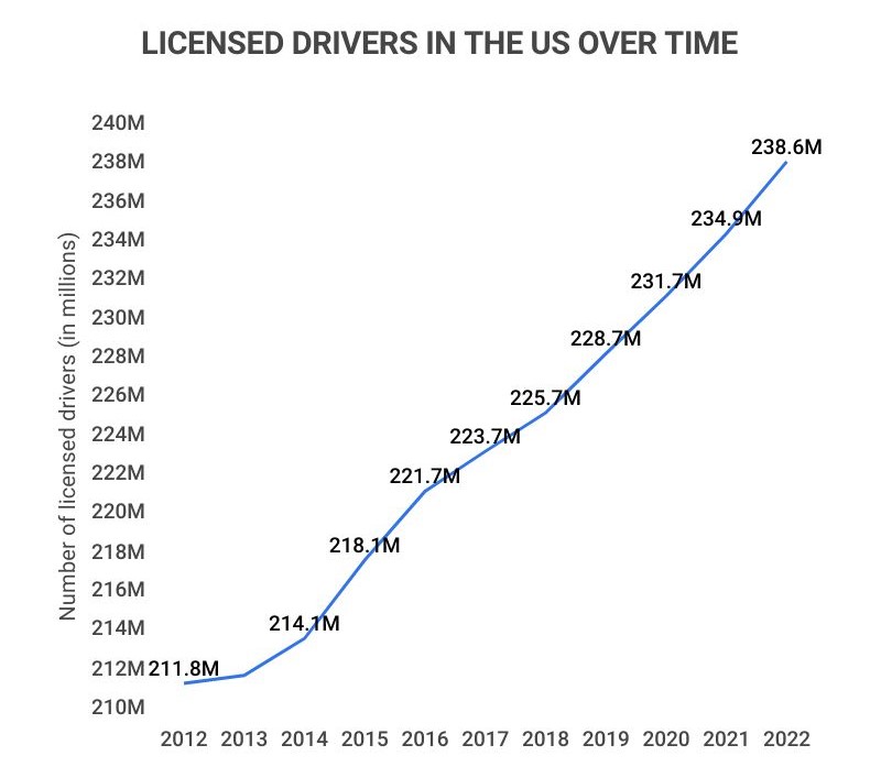 number of licensed drivers in the united states 2012-2021