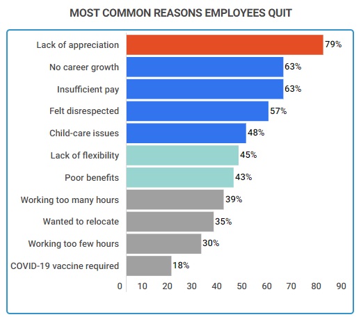 most common reasons employees quit