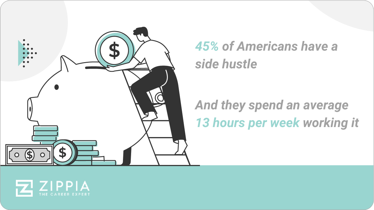 45% of Americans have a side hustle, and they spend an average 13 hours per week working it