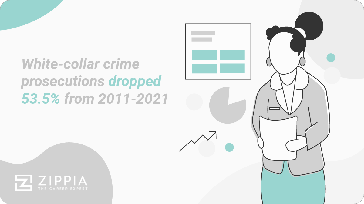 White collar prosecutions dropped 53.5% from 2011 to 2021.