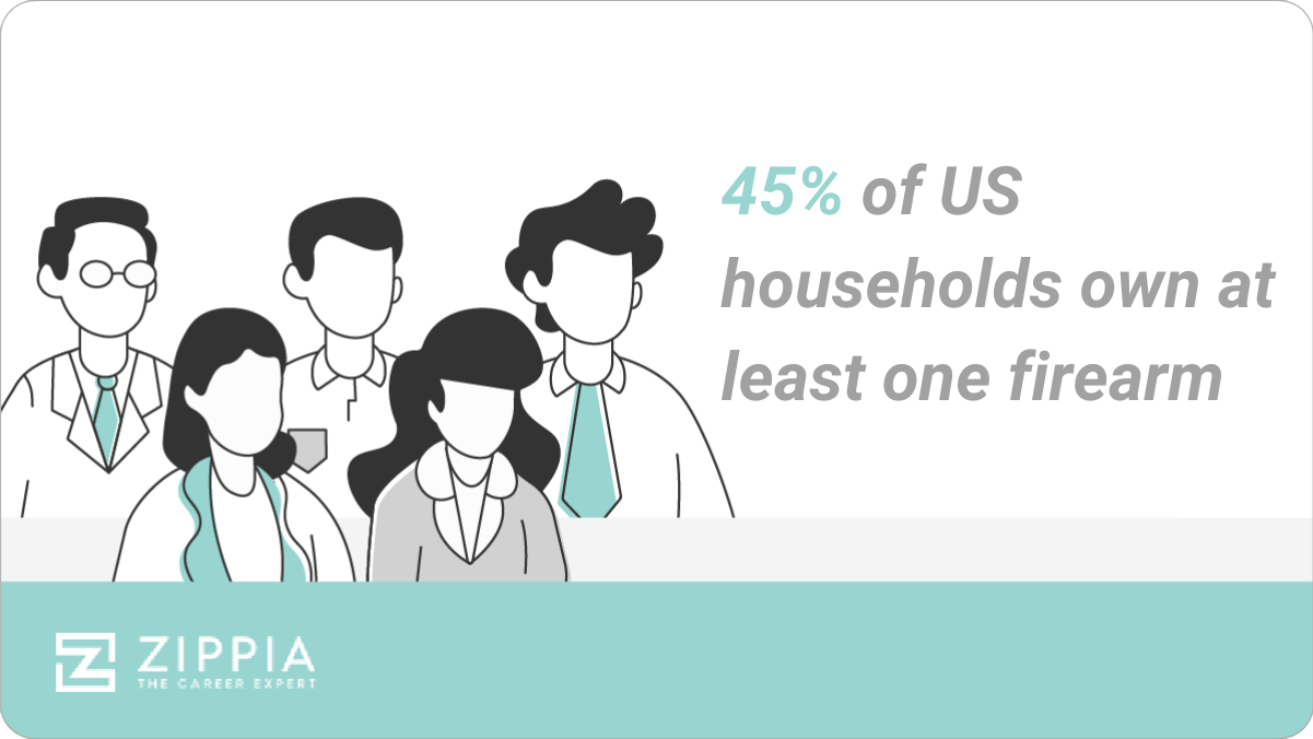 45% of American households own at least one firearm