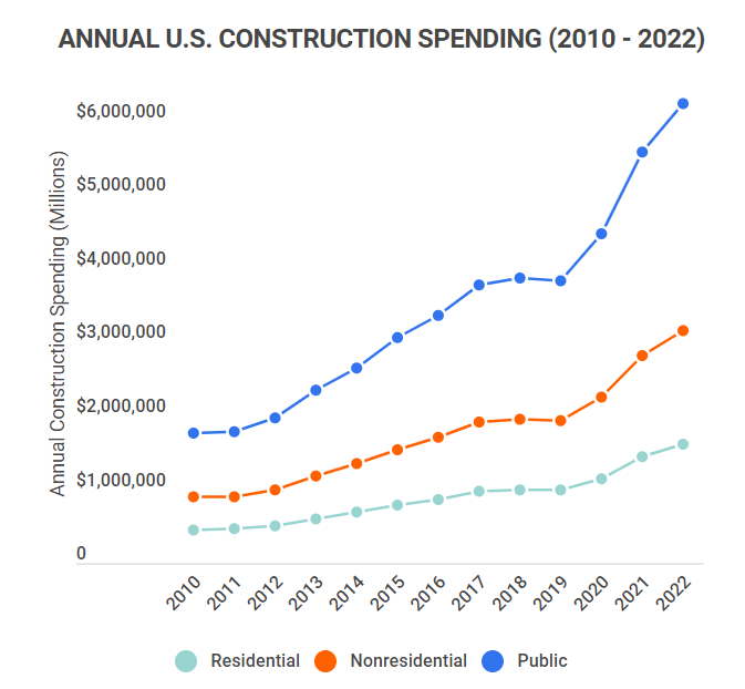 u.s. construction spending 2010-2022