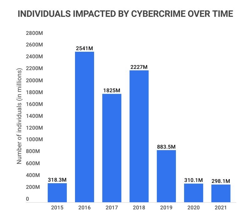 Cybercrime Statistics 2022