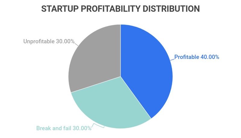 profitability of startups