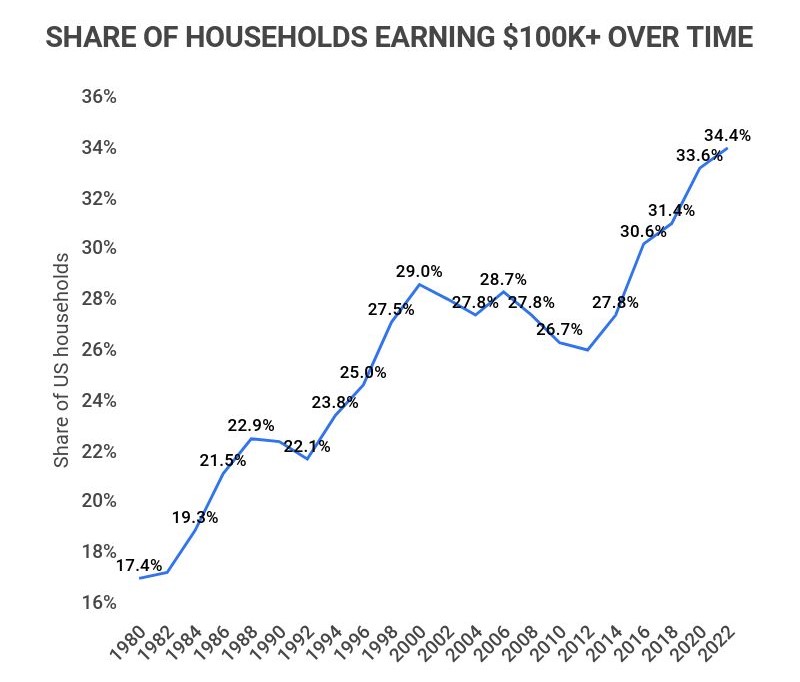 Struggling to get by on a household income of $150,000 or more