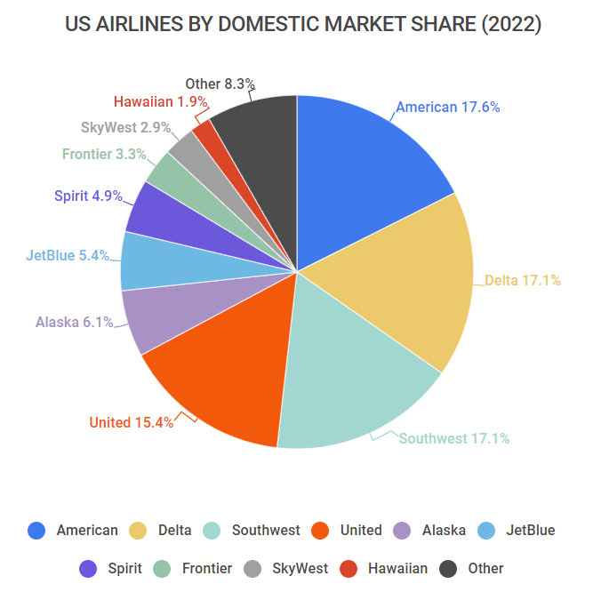 Airline Industry Statistics [2023] 28 Facts To Know Before You Fly