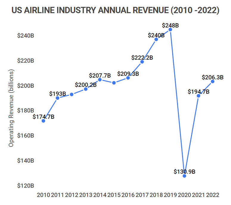 price of air travel over time