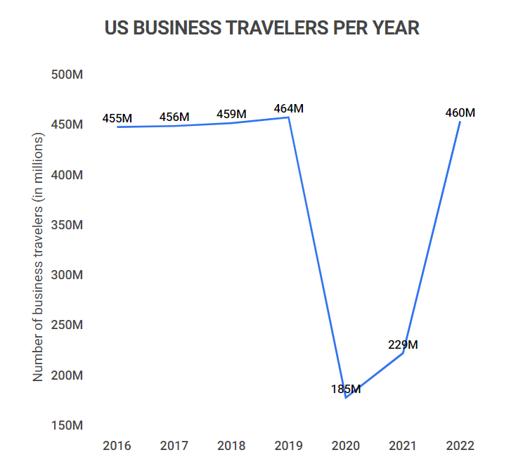 business travellers per year