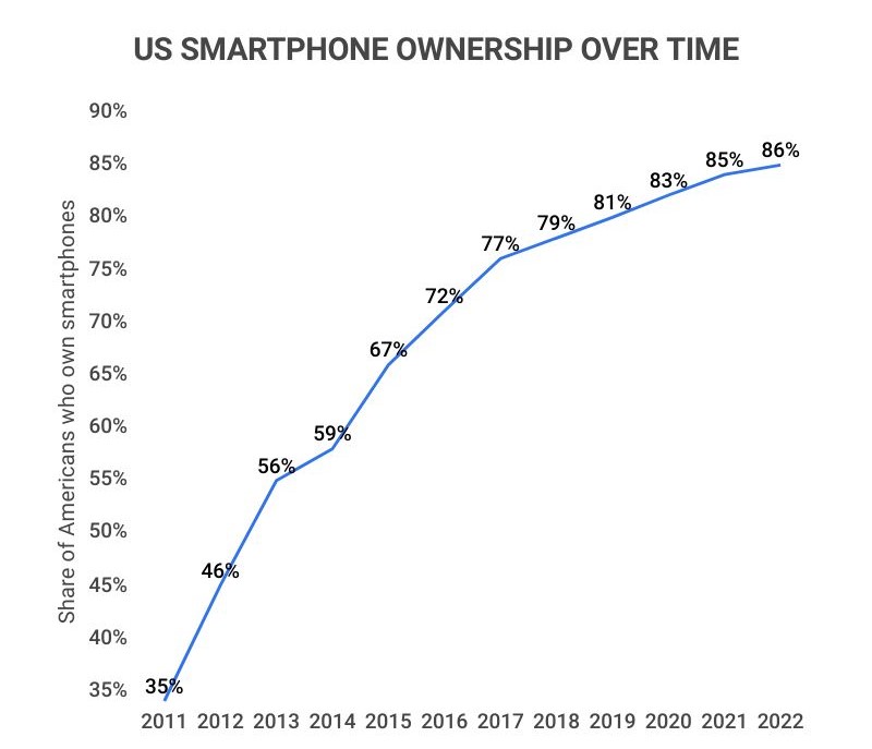 US smartphone users 2017 to 2023 (mm)