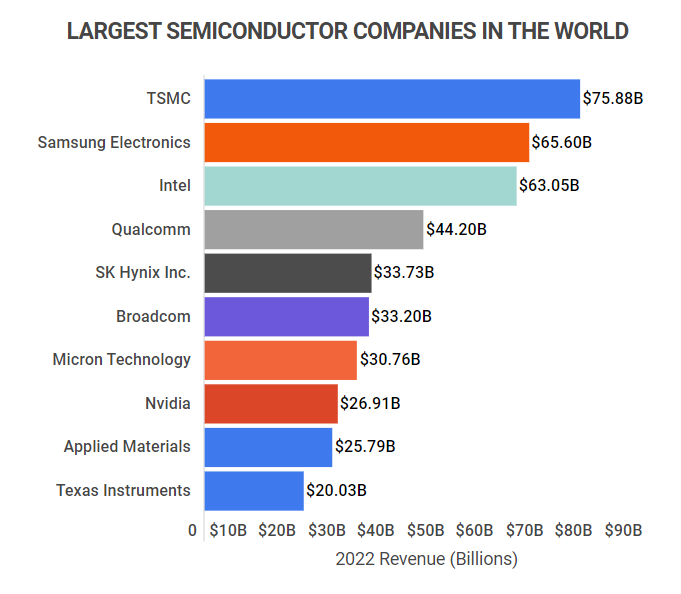 LARGEST SEMICONDUCTOR COMPANIES IN THE WORLD