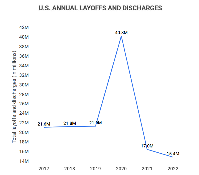 annual layoffs and discharges levels