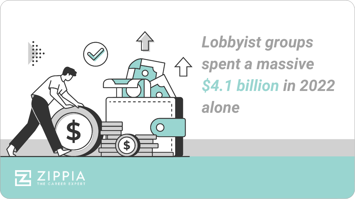 lobbyist groups spent $4.1 billion in 2022