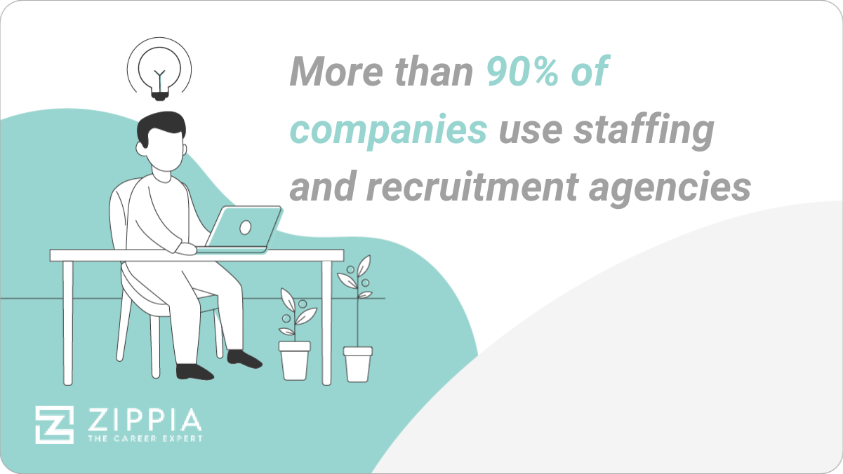 more than 90% of companies use staffing and recruitment